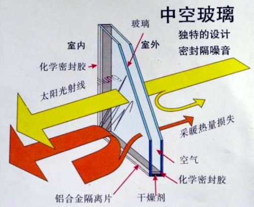 如何判斷斷橋鋁門窗是否節(jié)能？